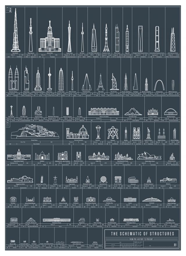 Immagine del giorno: le maggiori sfide architettoniche della storia ordinate per altezza