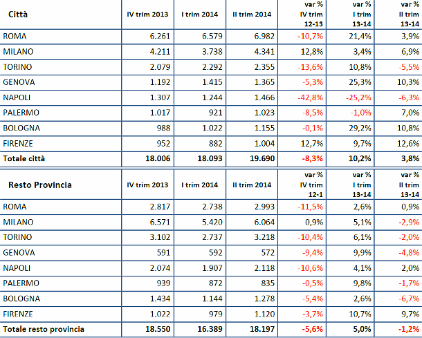 Agenzia delle entrate: delude il mattone nel 2º Trimestre dell'anno, compravendite in calo del 3,6% (scarica pdf)