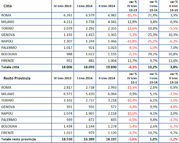 Immagine del giorno: il mercato immobiliare nelle grandi città nel ii trimestre del 2014