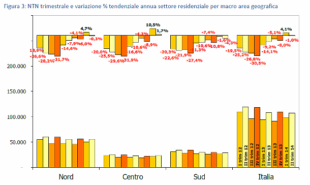 Agenzia delle entrate: delude il mattone nel 2º Trimestre dell'anno, compravendite in calo del 3,6% (scarica pdf)