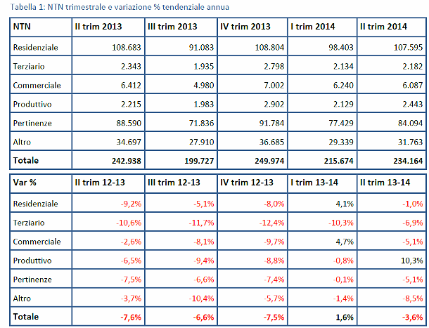 Agenzia delle entrate: delude il mattone nel 2º Trimestre dell'anno, compravendite in calo del 3,6% (scarica pdf)