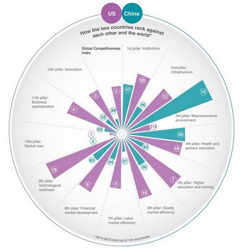 Immagine del giorno: chi è più competitivo, la cina o gli stati uniti?