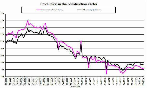 Immagine del giorno: cala dello 0,6% la produzione edile in europa
