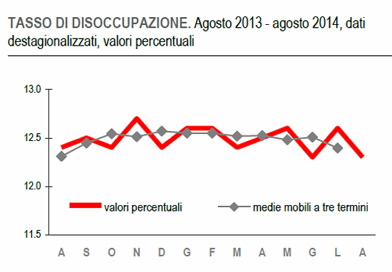 Immagine del giorno: in diminuzione il tasso di disoccupazione, ma la giovanile vola