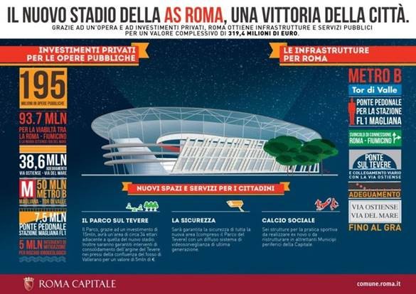 Il nuovo stadio della Roma rilancerà l'offerta immobiliare in vaste aree della capitale