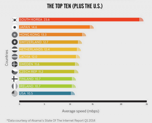 Immagine del giorno: la top ten mondiale dei paesi con l'internet più veloce