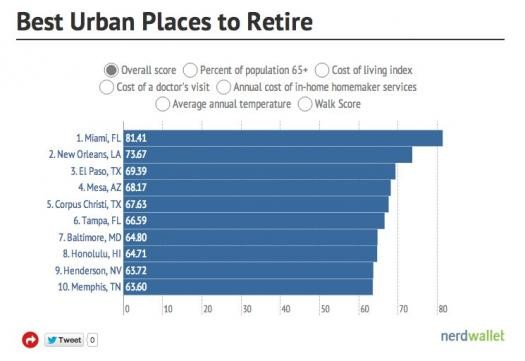 Sai qual è la migliore città americana per andare in pensione?