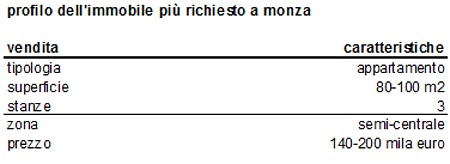 A monza i prezzi delle case calano del 3,2% nel secondo trimestre dell'anno