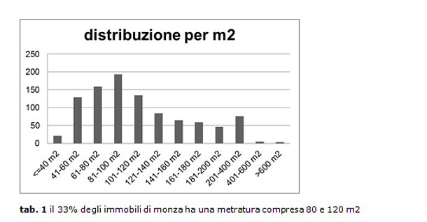 A monza i prezzi delle case calano del 3,2% nel secondo trimestre dell'anno