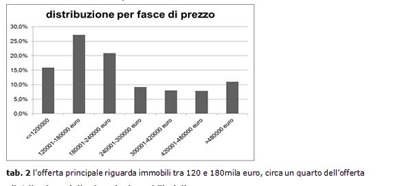 A monza i prezzi delle case calano del 3,2% nel secondo trimestre dell'anno