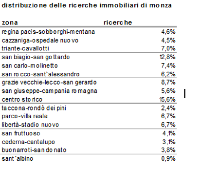 A monza i prezzi delle case calano del 3,2% nel secondo trimestre dell'anno