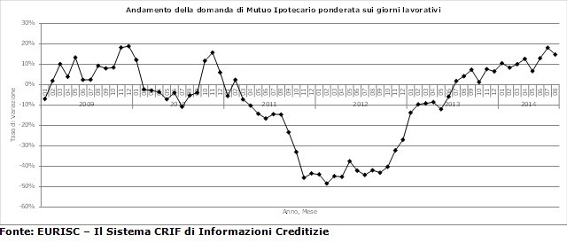 Mutui, ad agosto le richieste sono cresciute del 14,7%