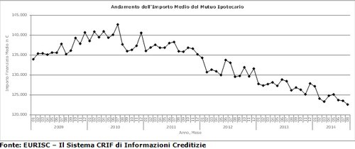 Mutui, ad agosto le richieste sono cresciute del 14,7%