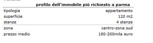 A Parma vola la domanda di quadrilocali 