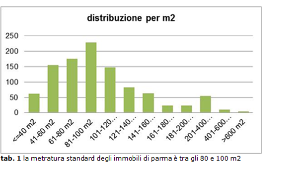 A Parma vola la domanda di quadrilocali 