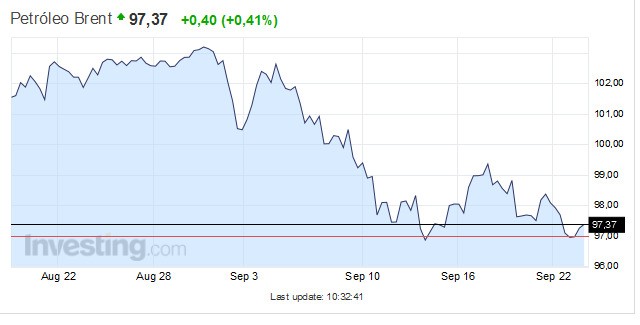 Immagine del giorno: quant'è diminuito il valore del petrolio da agosto