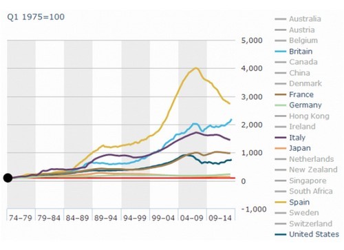 Immagine del giorno: come si sono evoluti i prezzi delle case nei principali paesi del mondo dal 1975