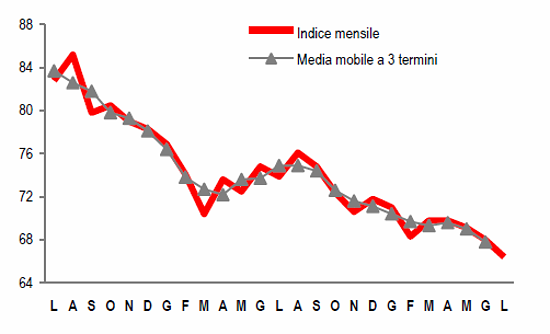 Immagine del giorno, andamento della produzione nelle costruzioni dal 2012 al 2014