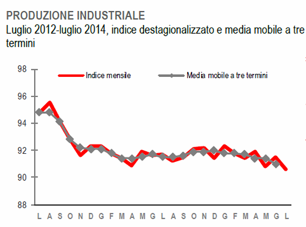 Immagine del giorno: a luglio la produzione industriale scende dell'1,8% in termini annuali