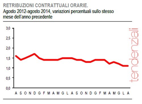 Immagine del giorno: l'andamento delle retribuzioni contrattuali orarie