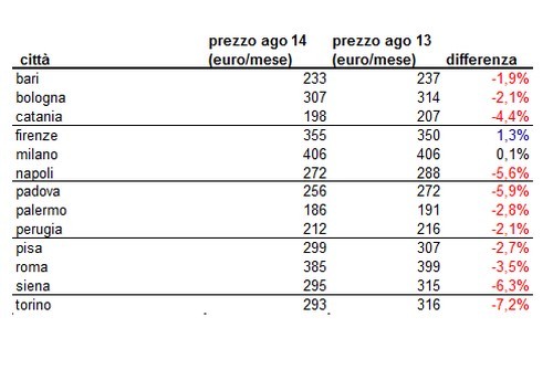 Uno sguardo sugli affitti delle stanze: cresce l'interesse, ma i prezzi calano