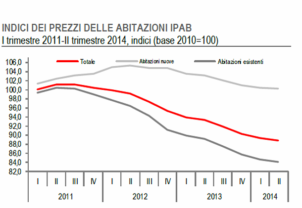 Immagine del giorno: andamento dei prezzi delle abitazioni dal 2011 ad oggi