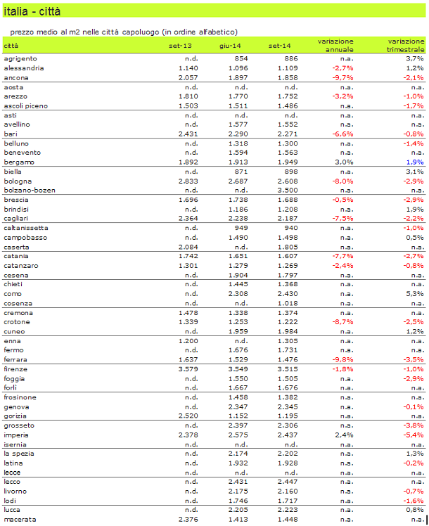 Indice prezzi idealista 3t2014: la riduzione dei prezzi colpisce duro il segmento medio (tabelle città)
