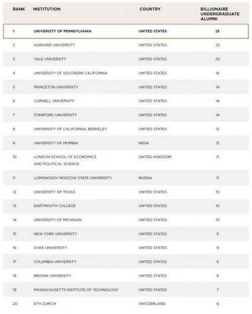 Ecco le università che "fabbricano" il maggior numero di miliardari