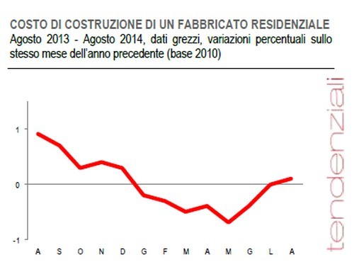 Immagine del giorno: dopo otto mesi, cresce il costo di costruzione di una casa