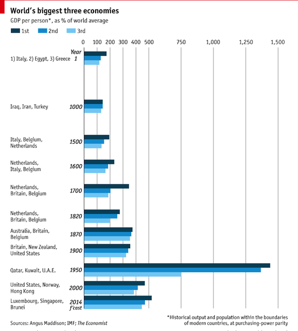 Immagine del giorno: quando l'Italia era una delle tre più importanti economie mondiali
