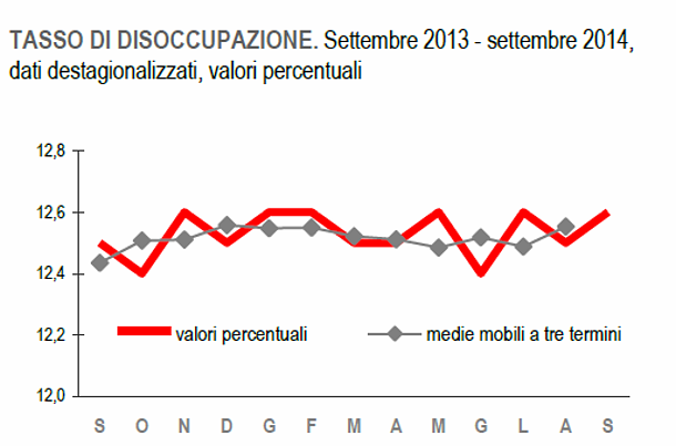 Immagine del giorno: a settembre tasso di disoccupazione al 12,6%