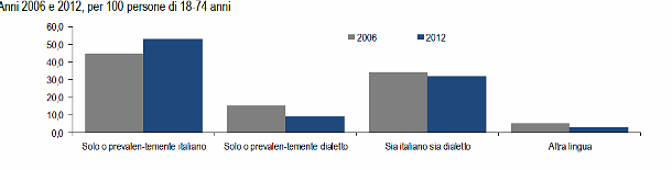 Immagine del giorno: anche tra le mura domestiche l'italiano batte il dialetto