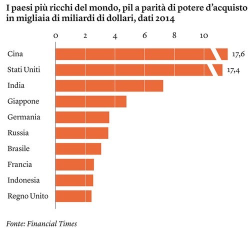Immagine del giorno: i dieci paesi più ricchi del mondo, calcolando il pil a parità di potere d'acquisto