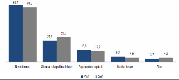 Immagine del giorno: perché agli italiani non interessa la politica