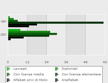 Immagine del giorno: la mappa degli italiani per titolo di studio