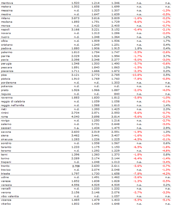 Indice prezzi idealista 3t2014: la riduzione dei prezzi colpisce duro il segmento medio (tabelle città)