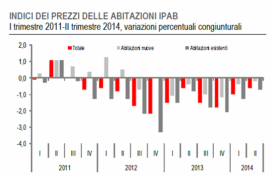 Istat: scendono ancora i prezzi delle case, in quattro anni flessione dell'11,2% (scarica pdf)