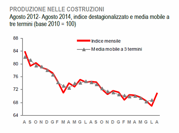 Immagine del giorno: nuovo calo delle costruzioni del 4,2 su base annua
