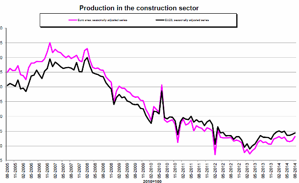 Immagine del giorno: la produzione edile cresce dell'1,5% nell'eurozona