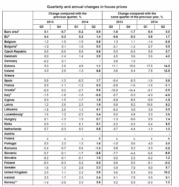 Eurostat: ranking del prezzo delle case in europa. In Italia "forte calo"