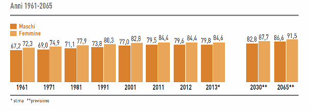 Immagine del giorno: ieri, oggi e domani: la speranza di vita nel nostro paese dal 1961 al 2065