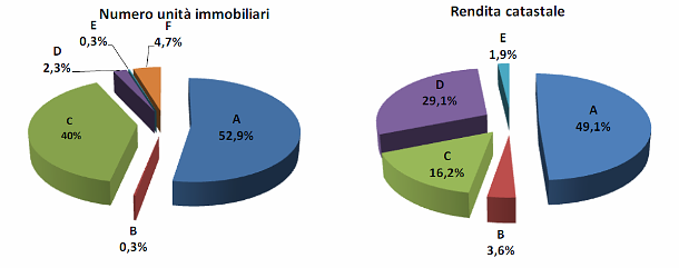 Immagine del giorno: distribuzione per categorie catastali del patrimonio immobiliare italiano
