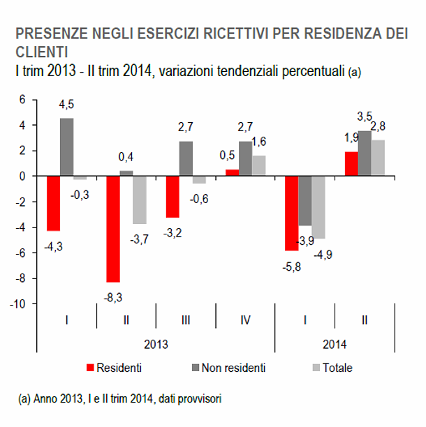 Immagine del giorno: la crisi va in vancanza, nel 2º Trimestre del 2014 aumenta l'affluenza nelle strutture ricettive