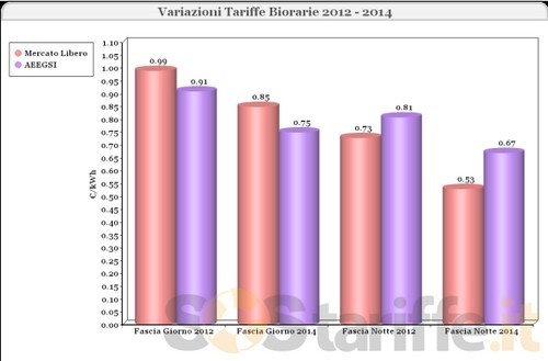 Energia elettrica, ecco perché le tariffe biorarie sono vantaggiose