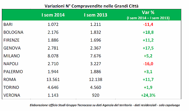 Tecnocasa: il mercato delle compravendite riparte dalle grandi città (tabelle)