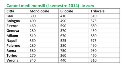 Con minore disponibilità di spesa e maggiore offerta di immobili, per gli affitti è tempo di ribassi