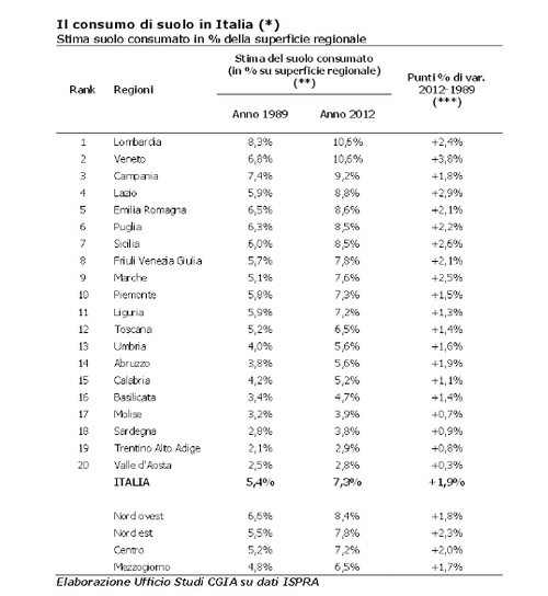 Boom cementificazione in Italia dal 1980 ad oggi, in cima alla classifica il Veneto
