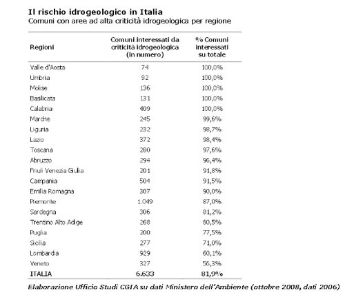 Boom cementificazione in Italia dal 1980 ad oggi, in cima alla classifica il Veneto