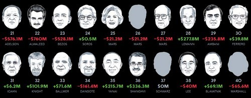 Il papà della nutella, con 23,4 miliardi di dollari, è il più ricco tra gli italiani 