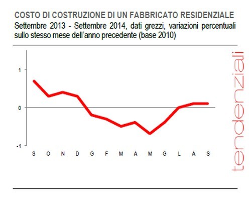 Immagine del giorno: il costo di costruzione di una casa nel mese di settembre 2014